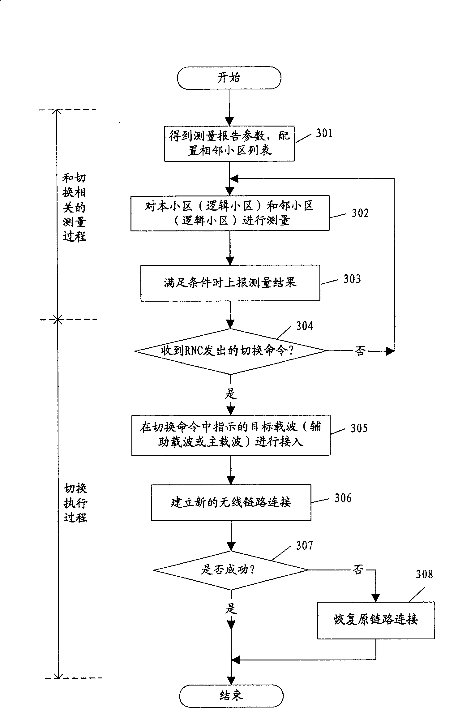 Switchover controll method of multiple frequency points system