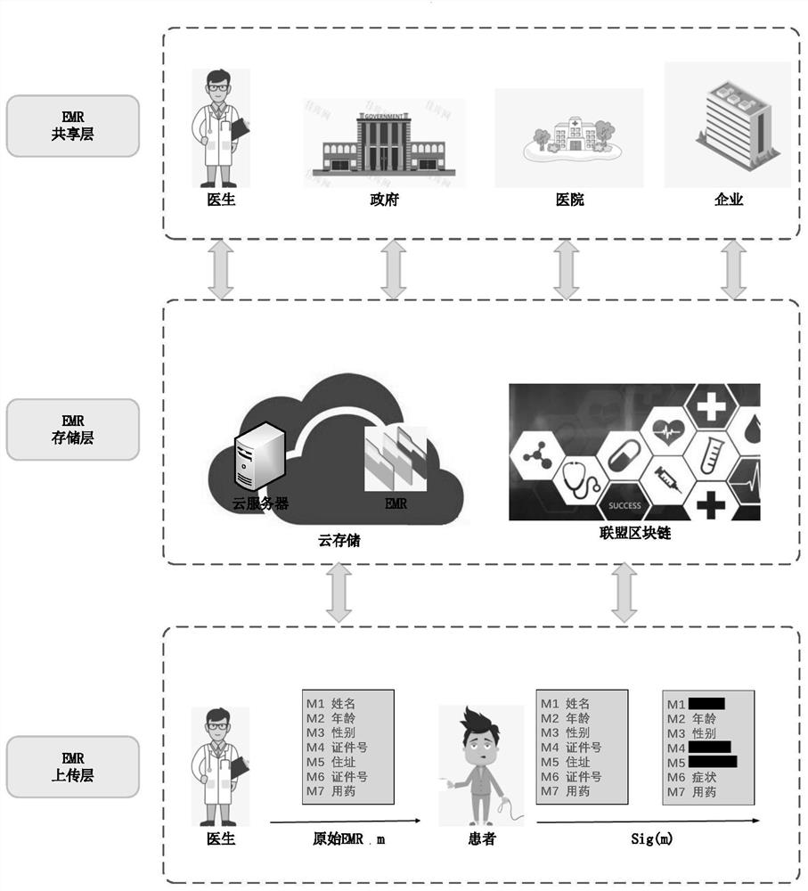 Block chain-based thin client electronic medical data security sharing method