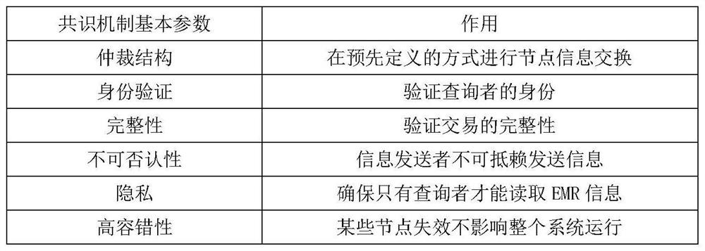 Block chain-based thin client electronic medical data security sharing method