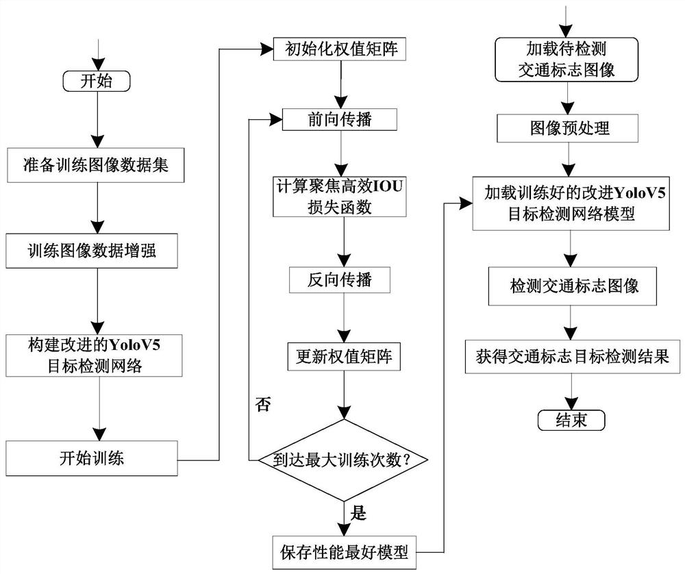 Method for improving traffic sign recognition precision in extreme weather and environment