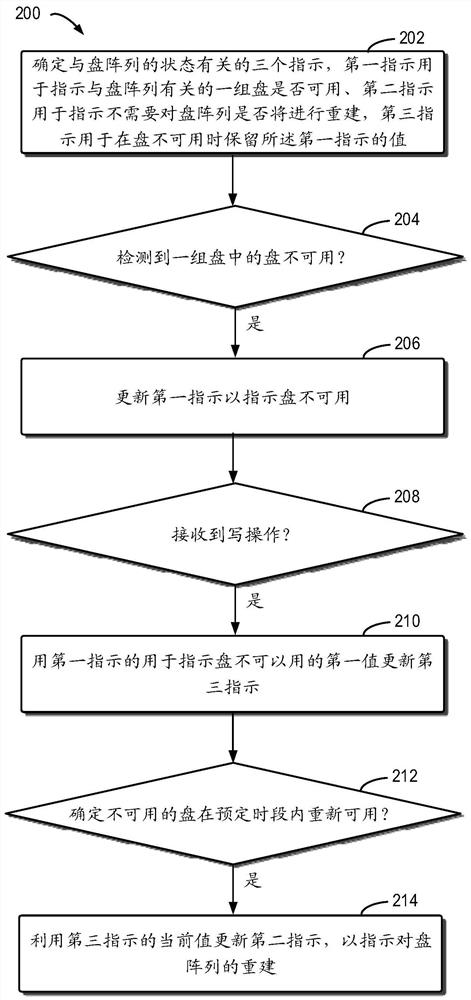 Method, apparatus and computer program product for managing data