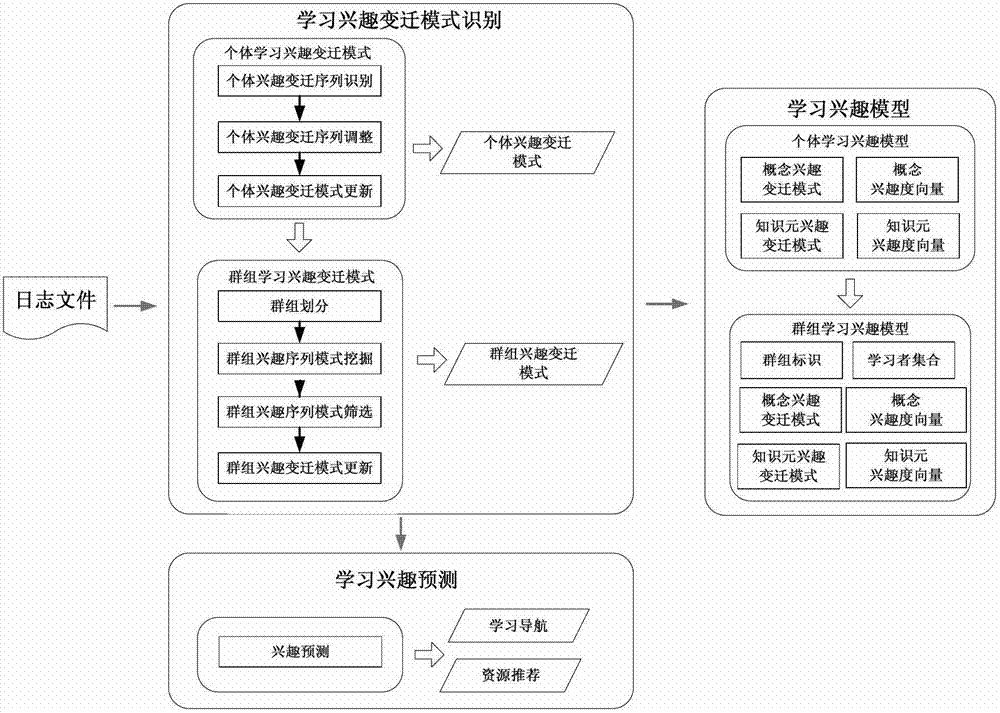 Personalized network learning resource recommendation method