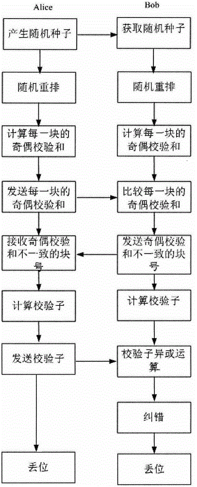 Method for carrying out Hamming error correction for error code in quantum secret key distribution postprocessing