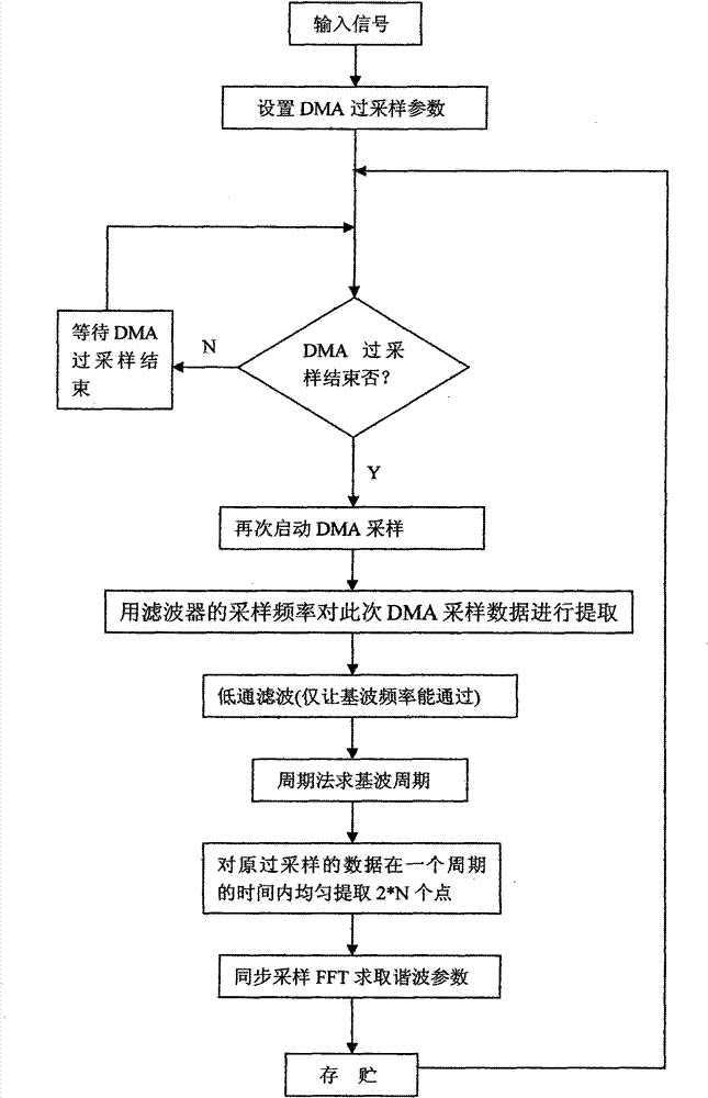 Harmonic wave detection method based on Fourier transformation