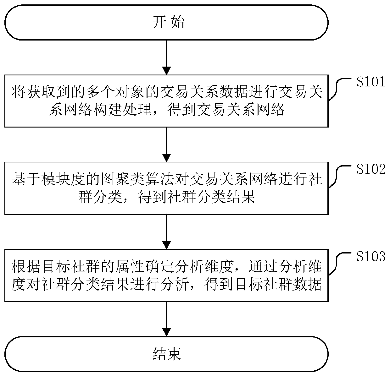 Target community data identification method and related device