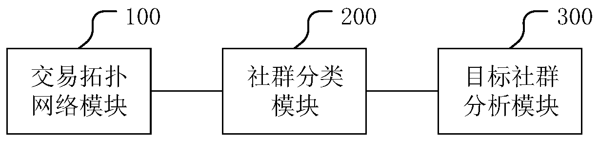 Target community data identification method and related device