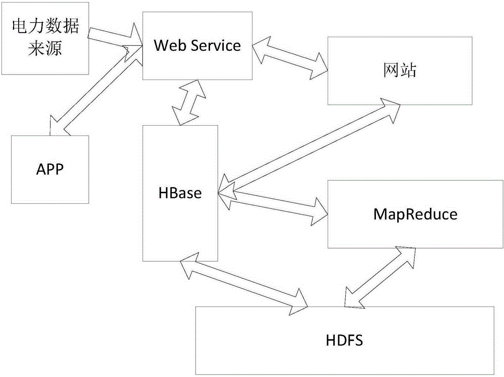 Hadoop-based electric power cloud platform design scheme