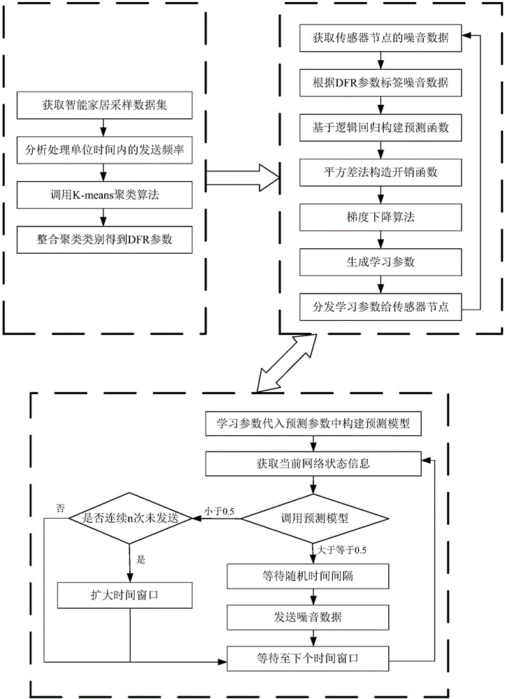 Privacy protection method and system for bypass attacks in smart home environment