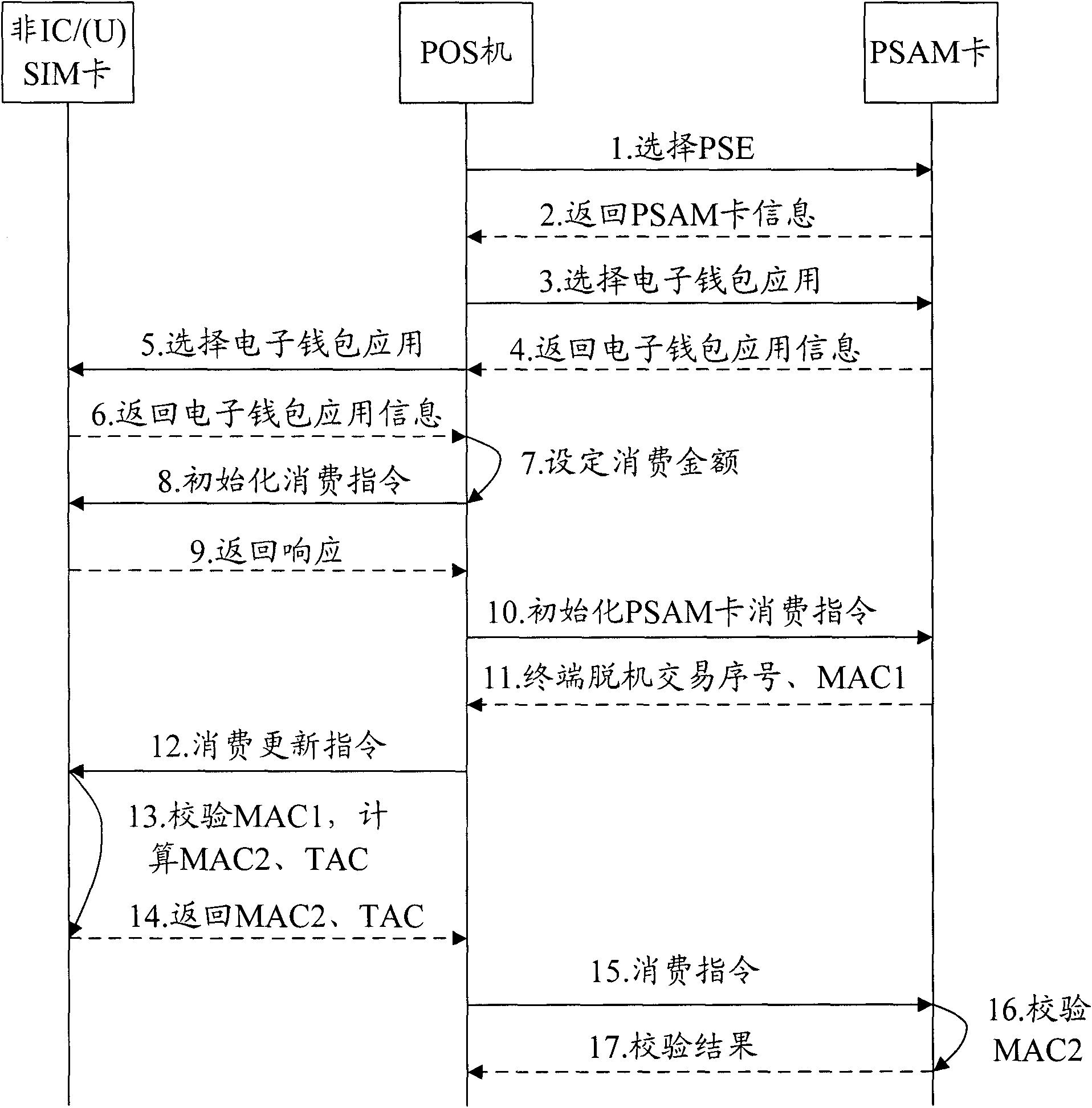 Method, system and PSAM (Purchase Secure Access Module) card for updating encryption key of smart card