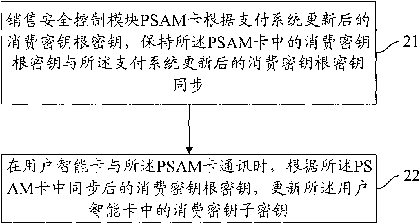 Method, system and PSAM (Purchase Secure Access Module) card for updating encryption key of smart card