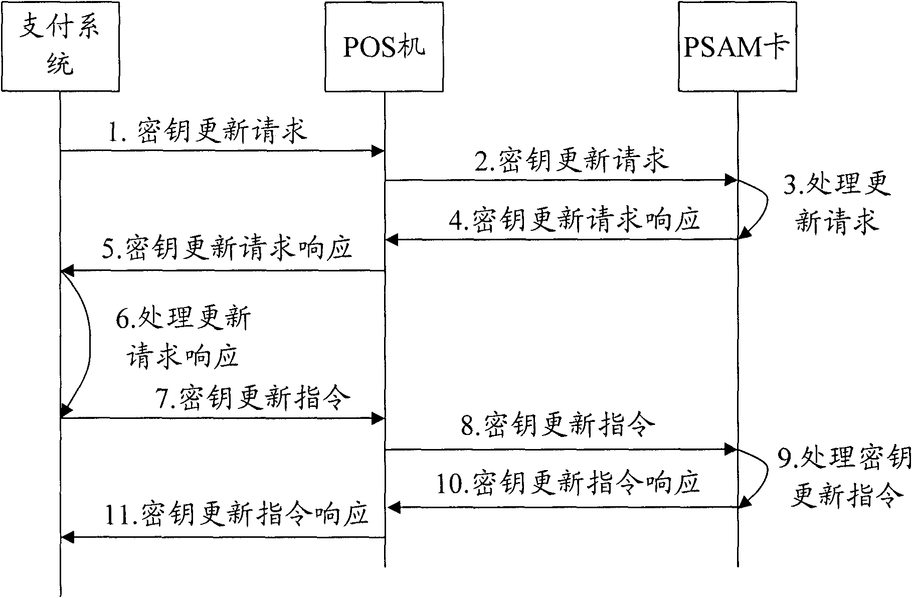 Method, system and PSAM (Purchase Secure Access Module) card for updating encryption key of smart card