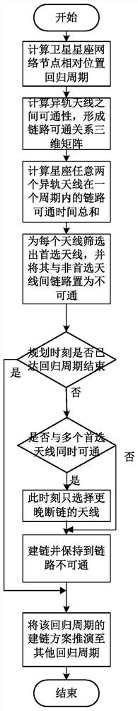 Satellite constellation network different orbit link planning method