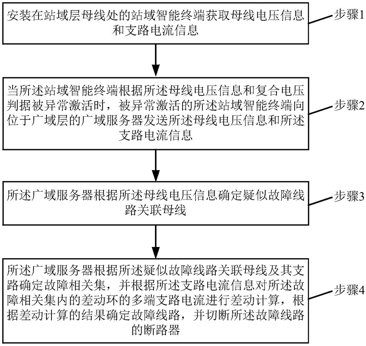 Electric power system protection method based on station area-wide area information interaction and electric power system protection system based on station area-wide area information interaction