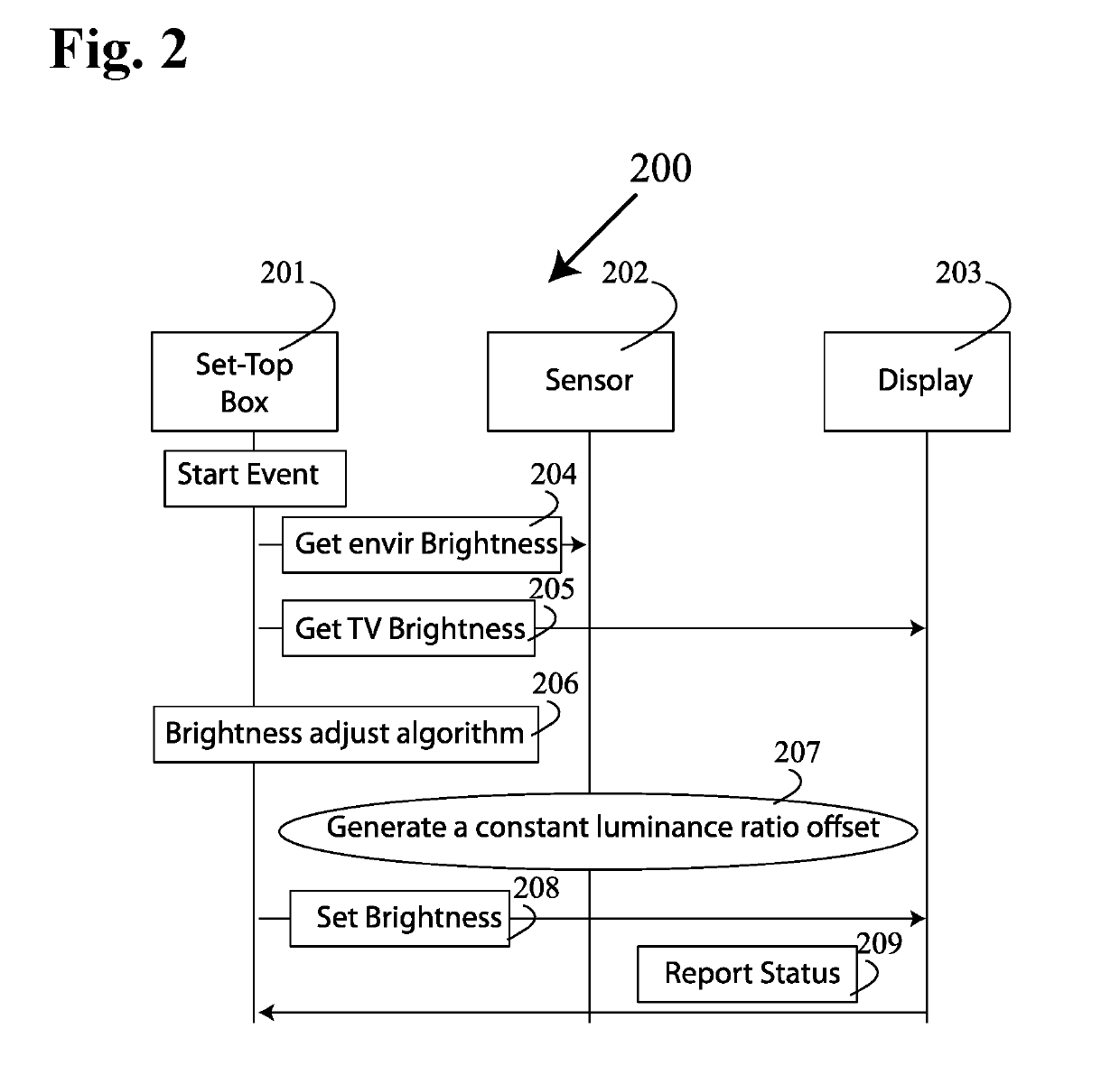 Display device auto brightness adjustment controlled by a source device