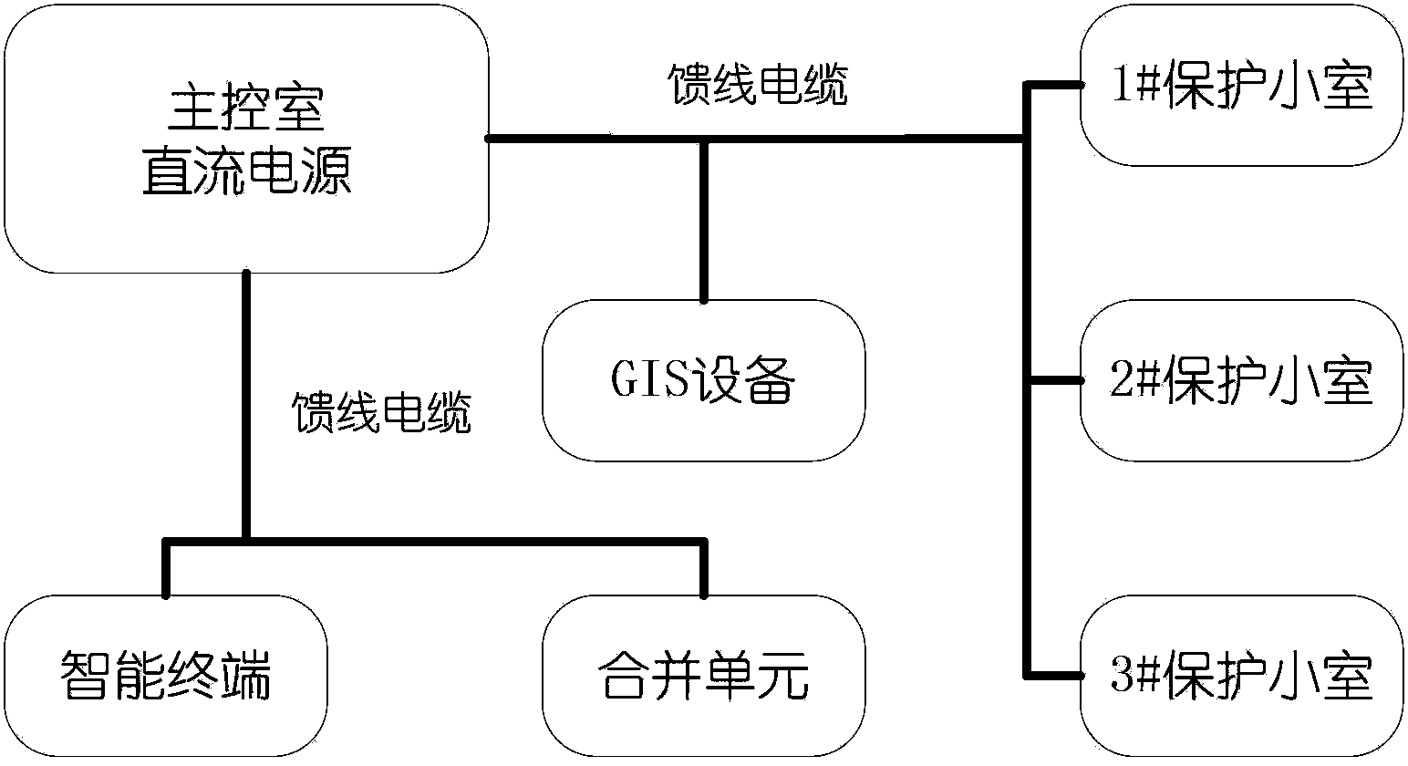 Distributed direct-current power supply system for substation