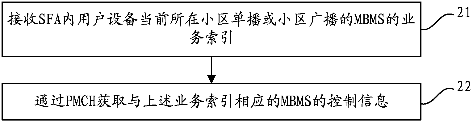 A method and apparatus for transferring and acquiring the multimedia broadcast multicast service control information