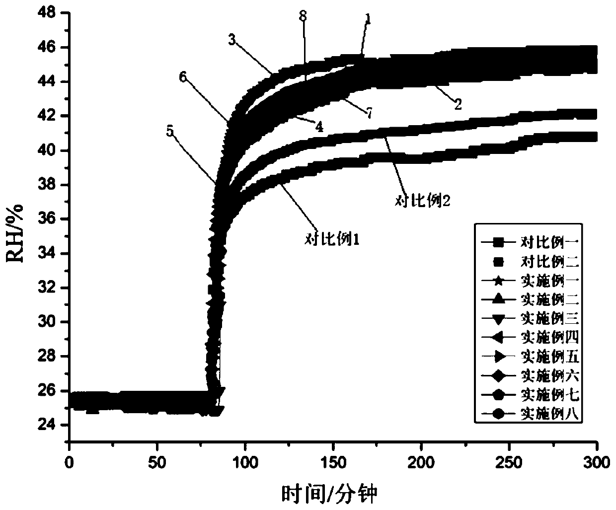 Geological polymer prepared based on domestic sludge and thermal-insulation and sound-insulation humidity-regulating plate