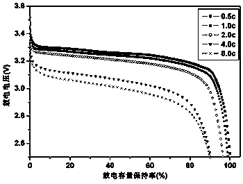 Rate type lithium ion battery anode composite and preparation method thereof