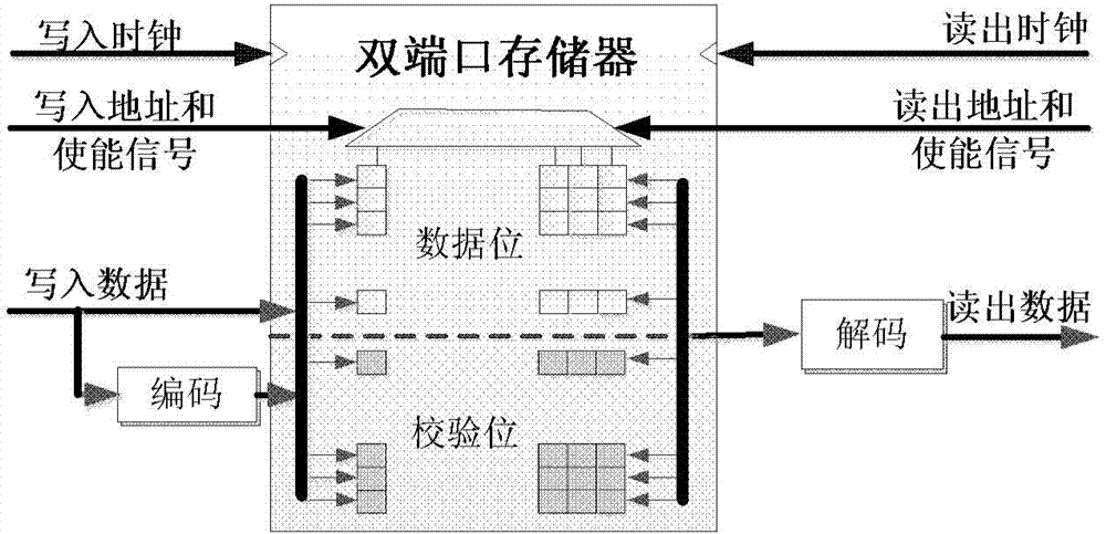 Encoding/decoding storage system with scalable input bit width