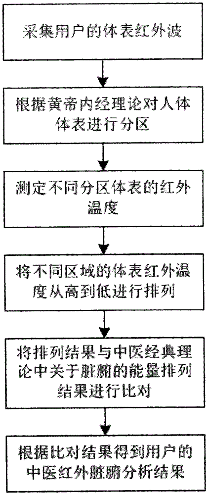 Human internal organ assessment method based on infrared medical imaging