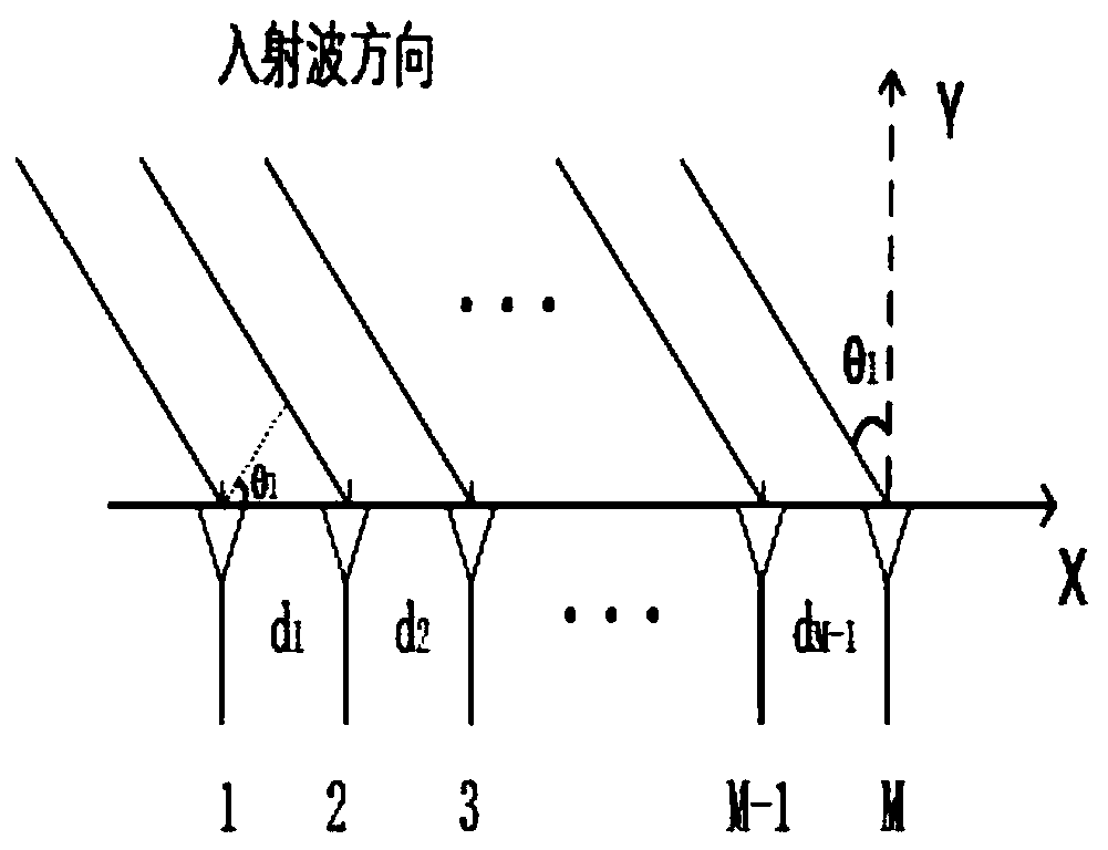 Estimation method of vehicle positioning parameters based on doa/toa joint estimation in multipath environment