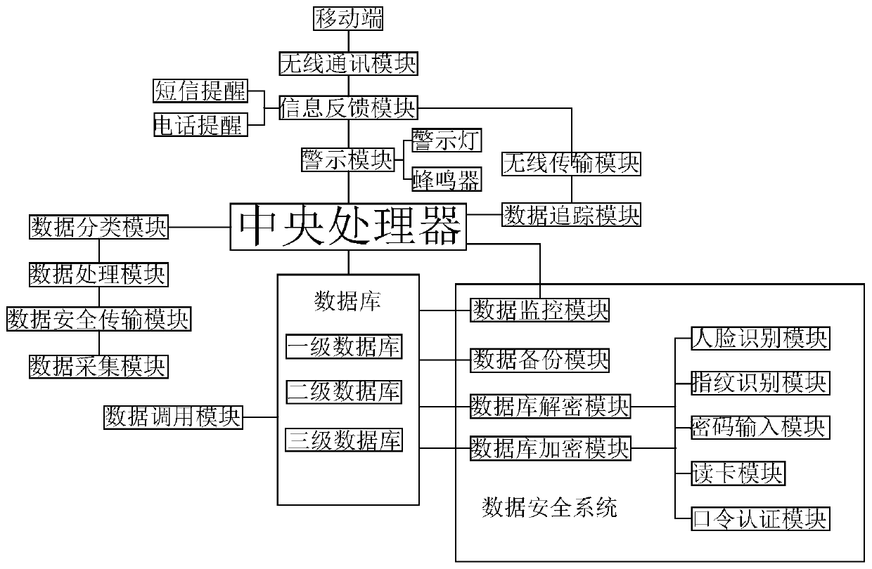 Electronic information security storage system and storage method