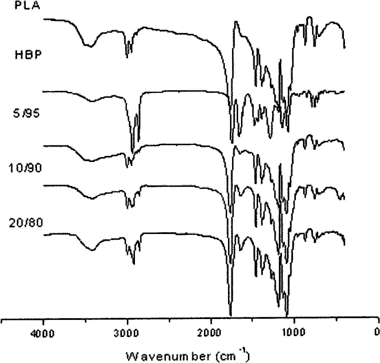 Shape memory material based on polylactic acid, manufacturing and using process thereof