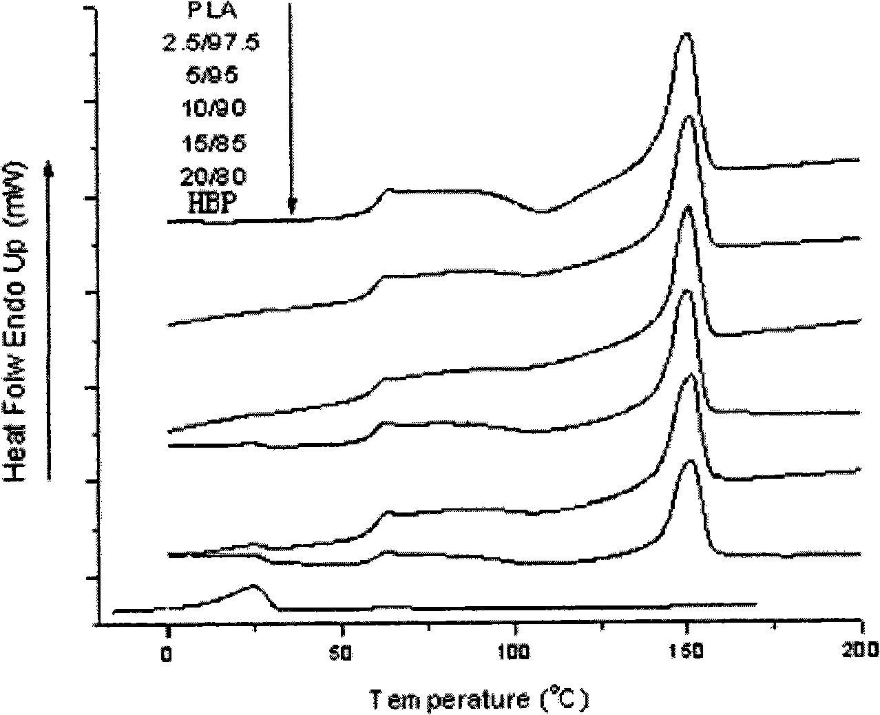 Shape memory material based on polylactic acid, manufacturing and using process thereof