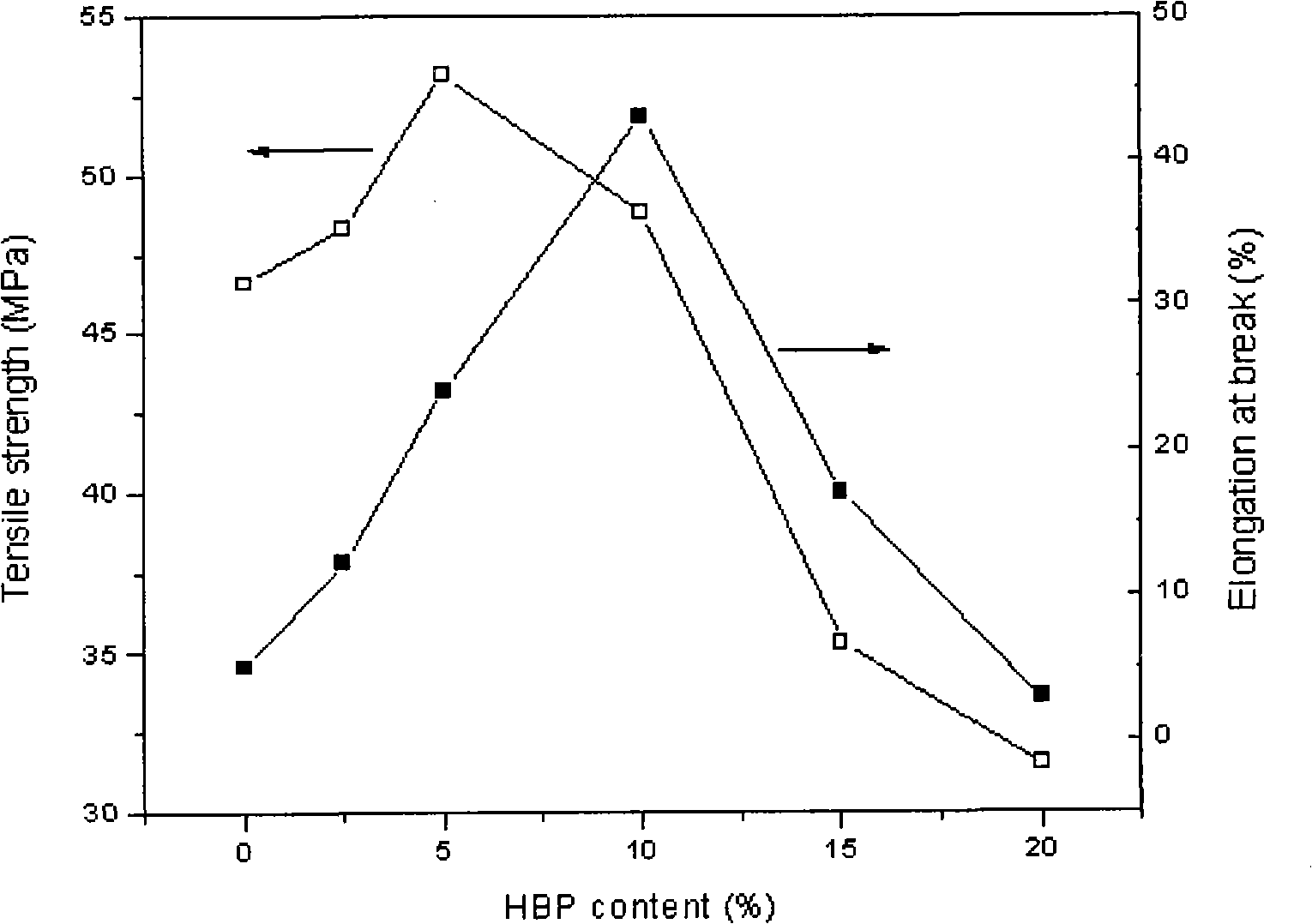 Shape memory material based on polylactic acid, manufacturing and using process thereof