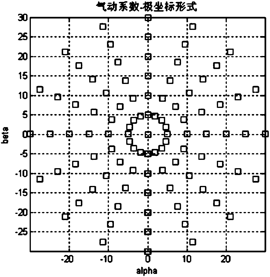 A method for obtaining aerodynamic coefficients