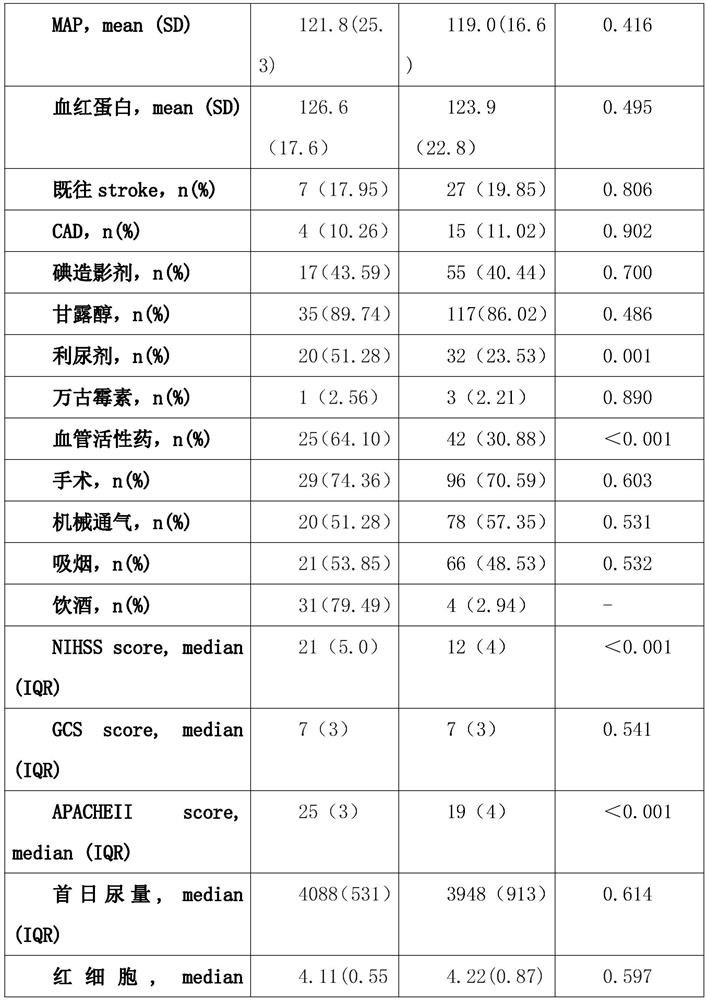 Method for early diagnosis of AKI of severe patient