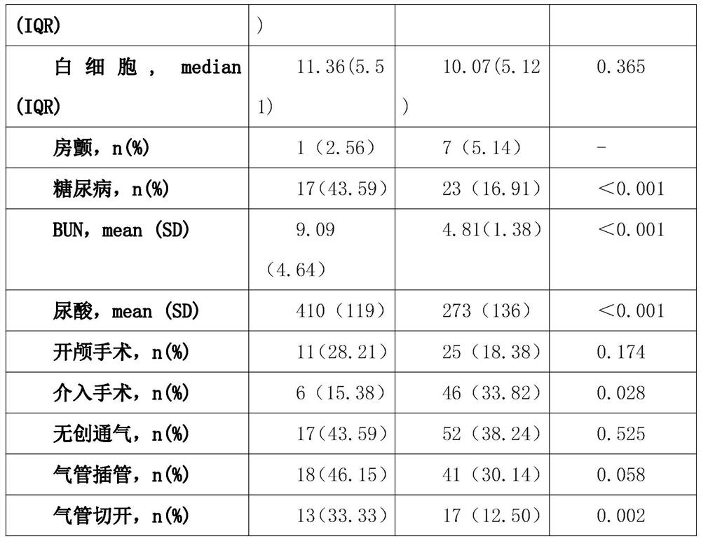 Method for early diagnosis of AKI of severe patient