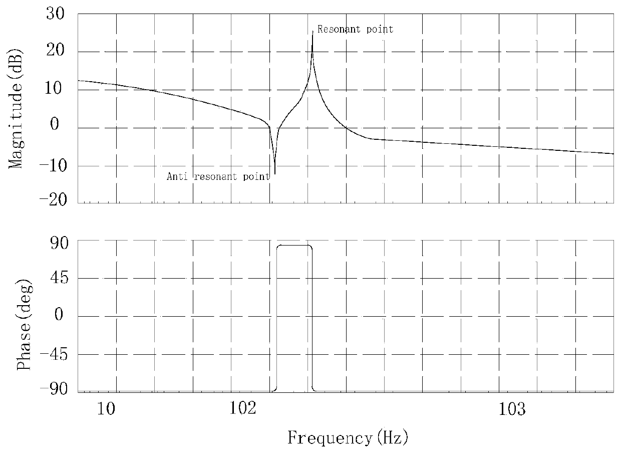 Method for suppressing mechanical resonance of cutting machine servo system