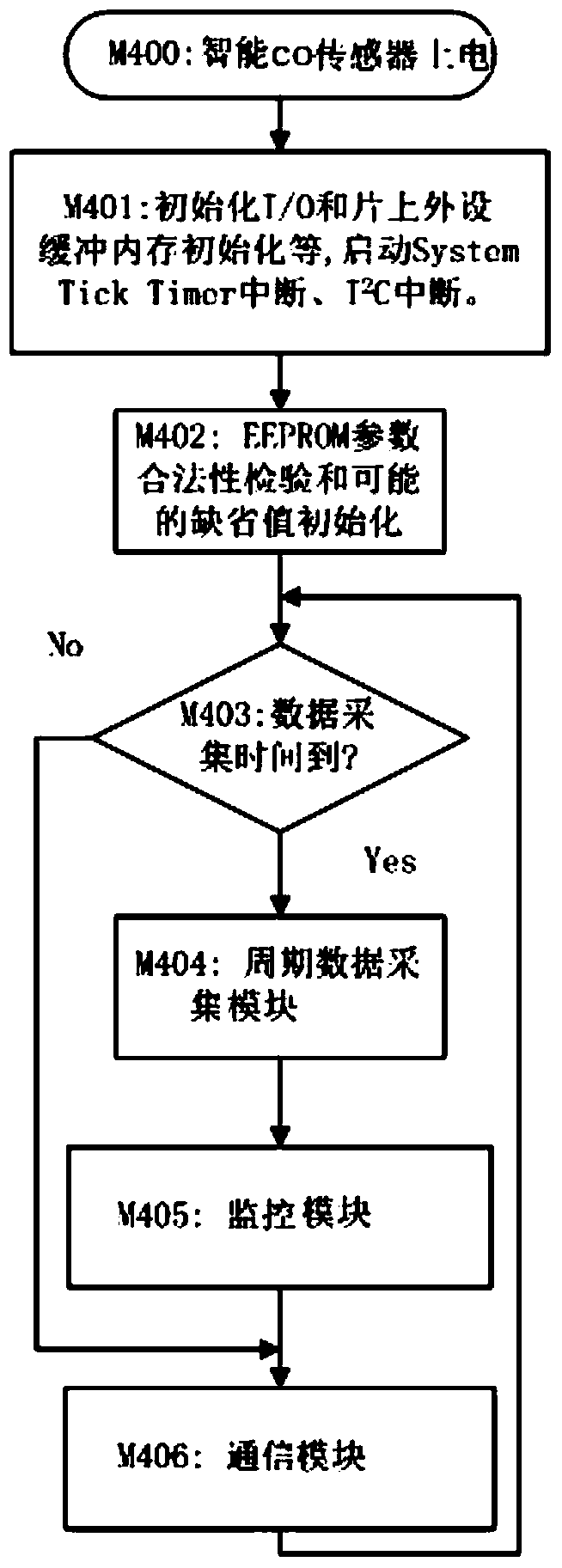 Networked intelligent CO sensor