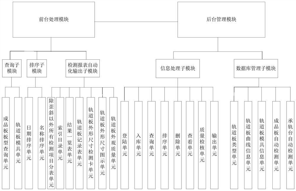 A database management system and method for finished board dimensions