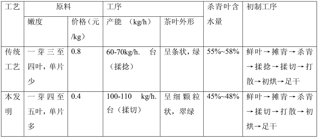 Primary refining integrated processing method of broken green tea from fresh leaves picked by machine