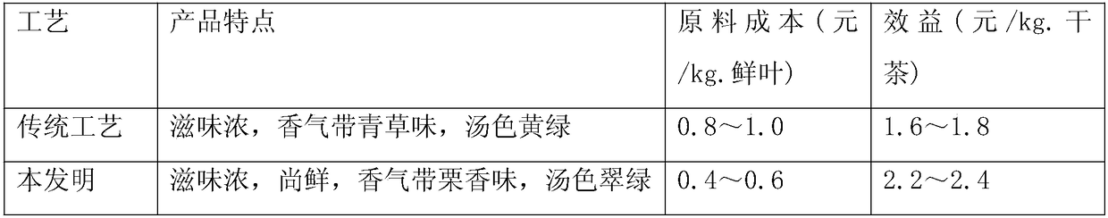 Primary refining integrated processing method of broken green tea from fresh leaves picked by machine