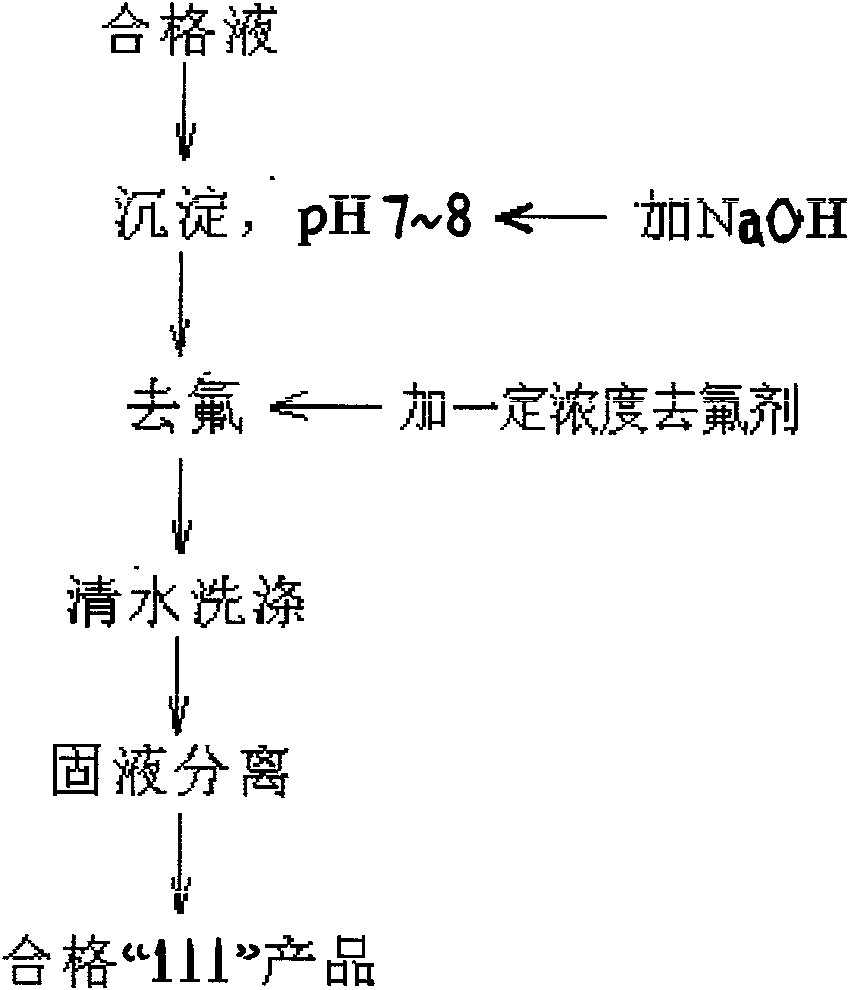 Process for reducing fluorine in biuranate product