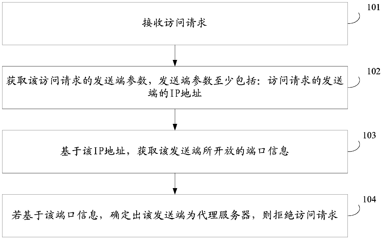 A kind of access control method and device and server