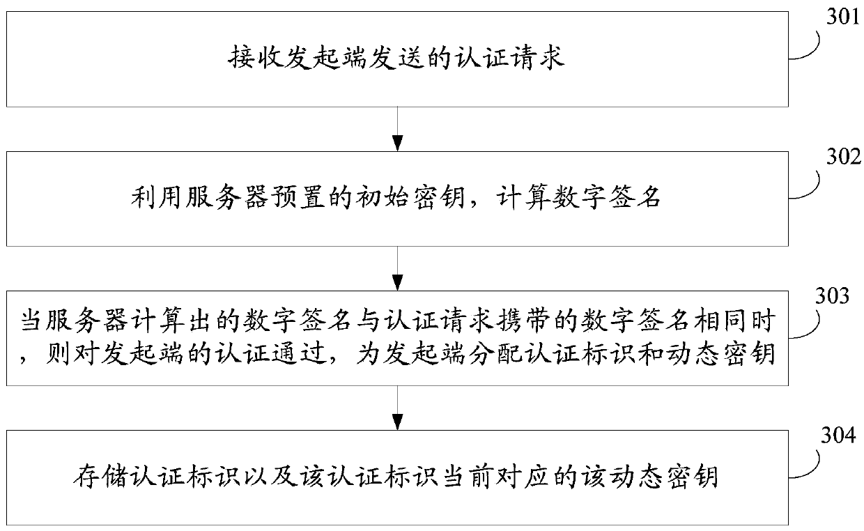 A kind of access control method and device and server