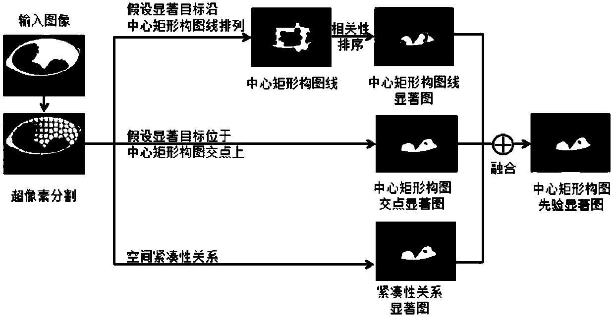 A Salient Object Detection Method Based on Center Rectangle Composition Prior