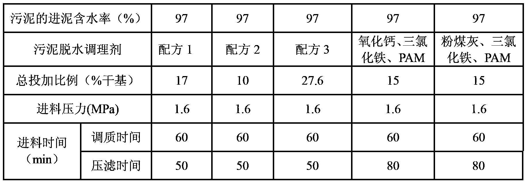 Compounded sludge dewatering conditioner and application and method thereof