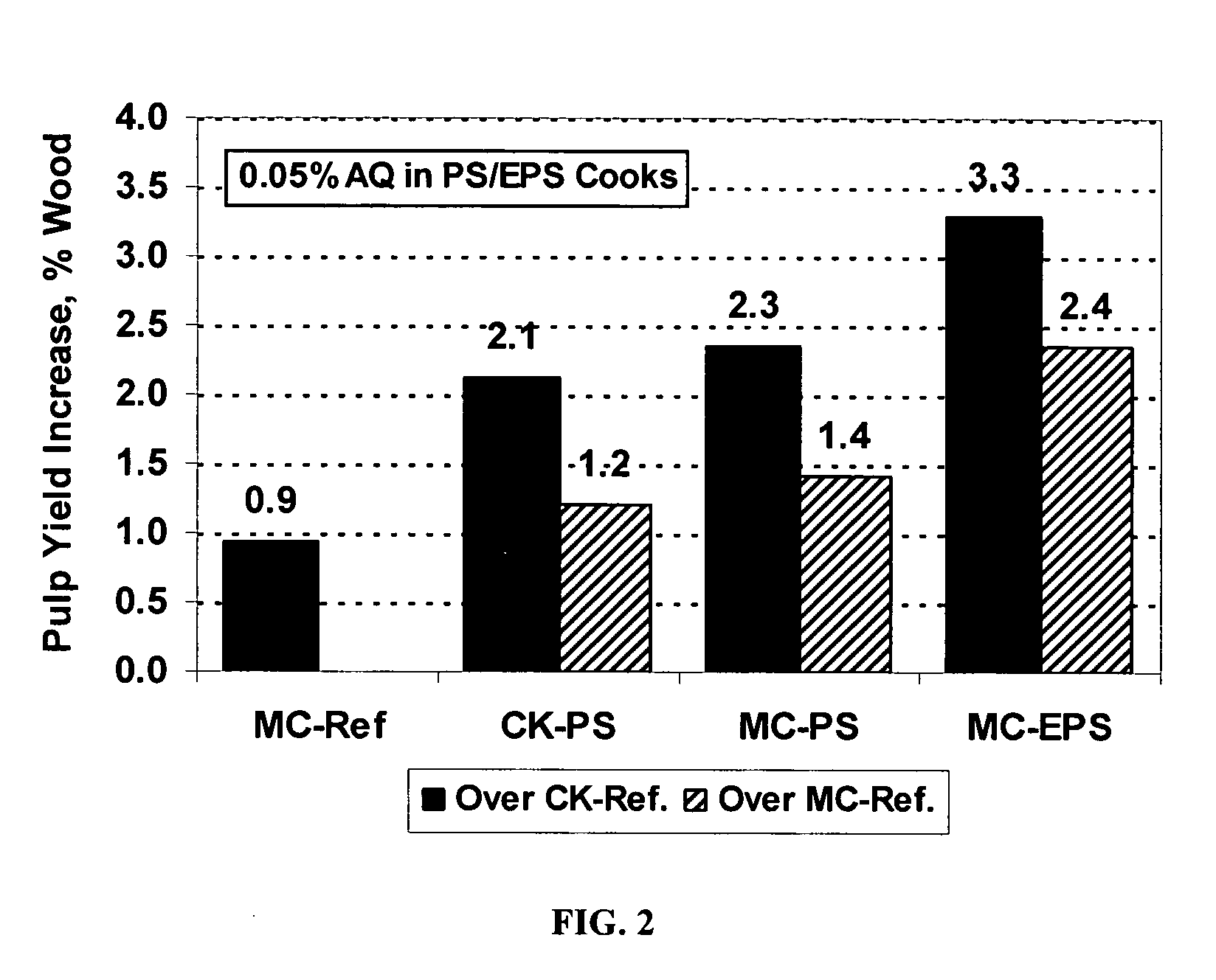 Use of polysulfide in modified cooking