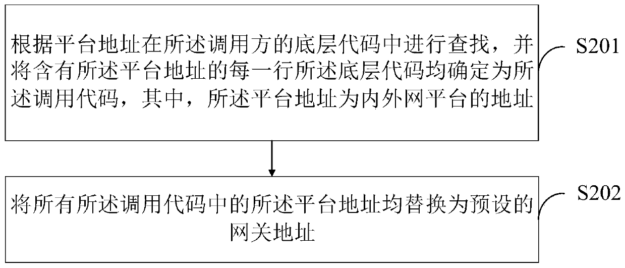 Gateway-based external service calling method and device and terminal equipment