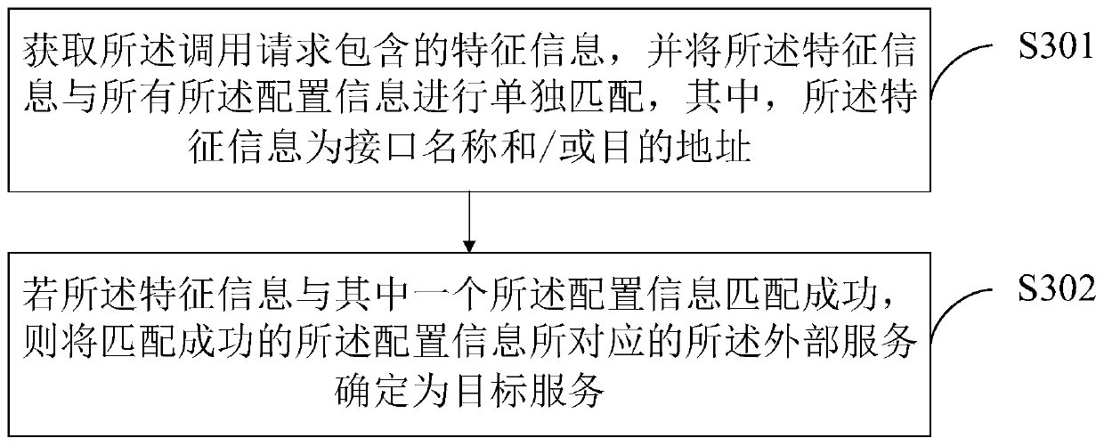 Gateway-based external service calling method and device and terminal equipment