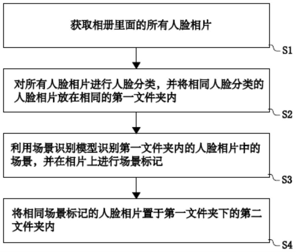 Implementation method and system of intelligent photo album, electronic device and storage medium