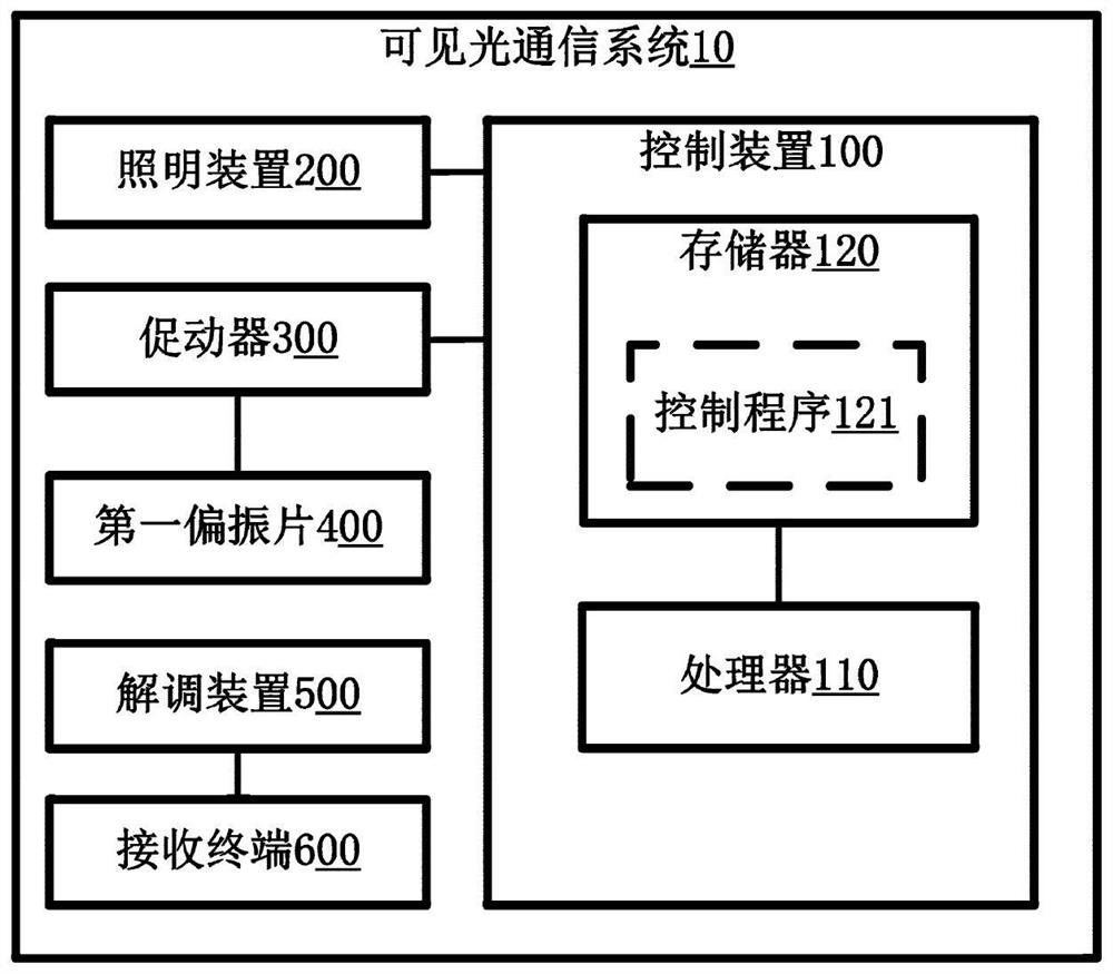 Visible light communication system and sending end, receiving end and method thereof