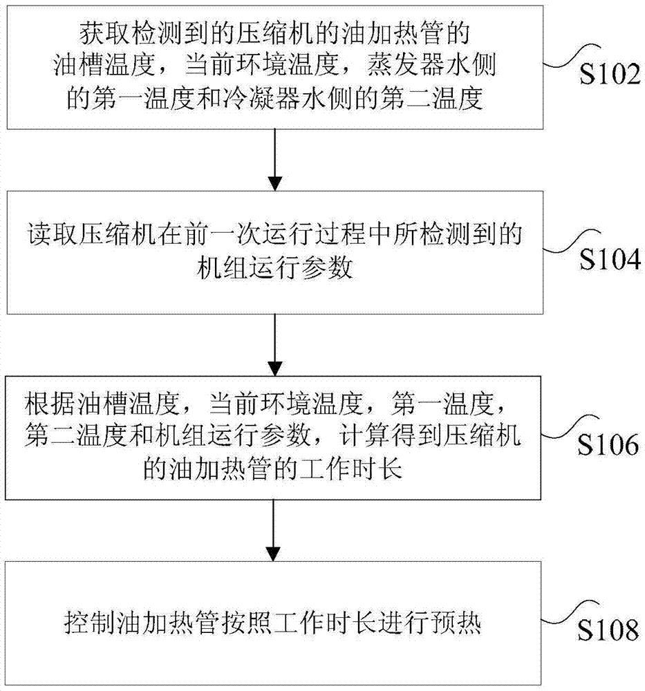 Preheating control method, device and system of compressor