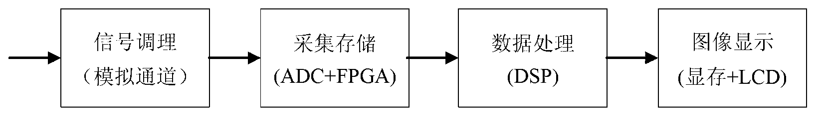 Digital oscilloscope with seamless measuring capability