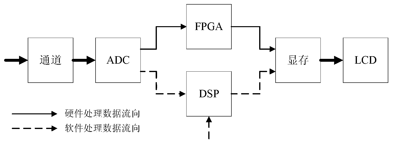 Digital oscilloscope with seamless measuring capability